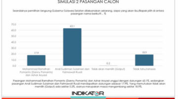 Survey Indikator Prof Burhanuddin : Andi Sudirman-Fatma 63% dan Danny Pomanto-Azhar 17%, Pengamat : Sangat Sulit Terkejar